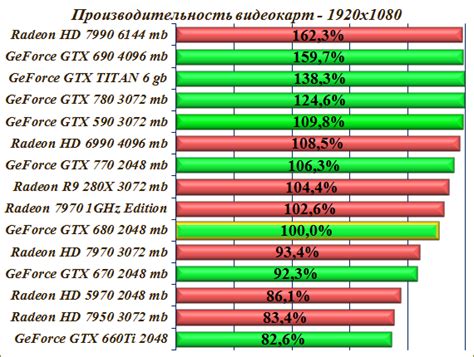 Низкая производительность видеокарт