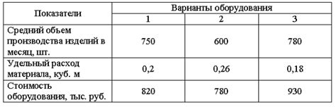 Низкая производительность оборудования