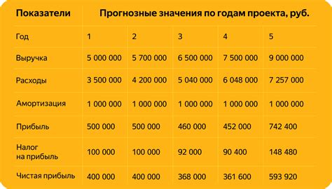 Низкая рентабельность проекта