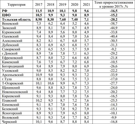 Низкая рождаемость в Тульской области