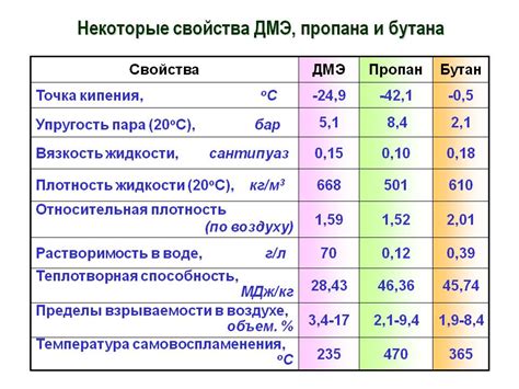 Низкая температура горения