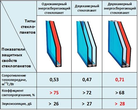 Низкая теплопроводность стекла