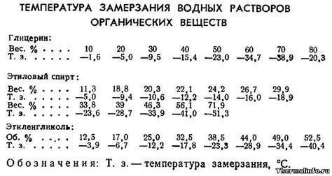 Низкая точка замерзания глицерина