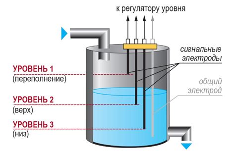 Низкий уровень воды в резервуаре