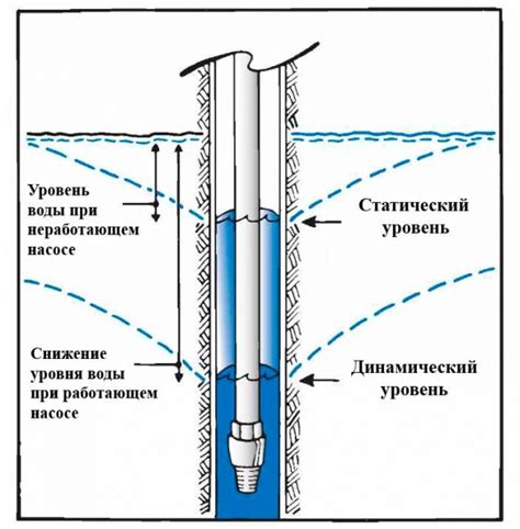 Низкий уровень воды в скважине