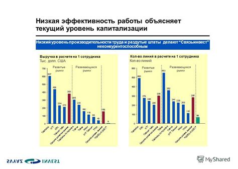 Низкий уровень капитализации и конкурентоспособности