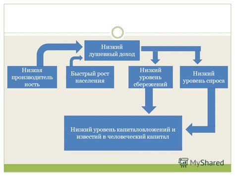 Низкий уровень капиталовложений