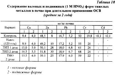 Низкое содержание тяжелых металлов и пестицидов