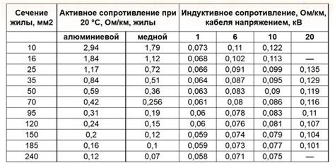 Низкое сопротивление к коррозии алюминиевого провода