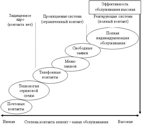 Новые методы обслуживания и доступность услуг