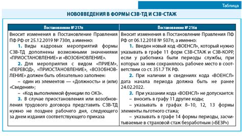 Новые правила смены СЗВ ТД в СБИС