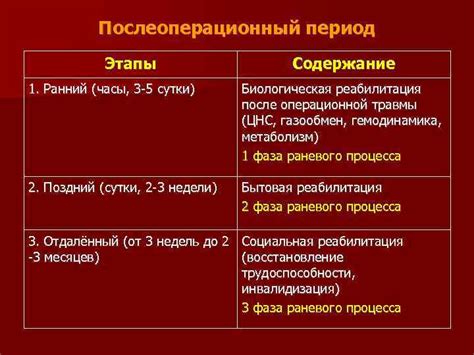 Нормализация поврежденных тканей: сроки послеоперационного периода