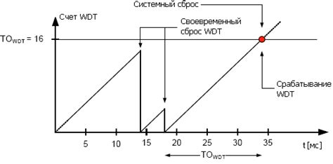 Нормальный режим работы