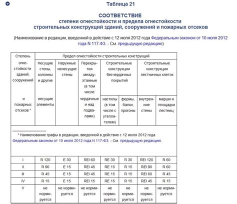 Нормативные требования к огнестойкости строительных конструкций