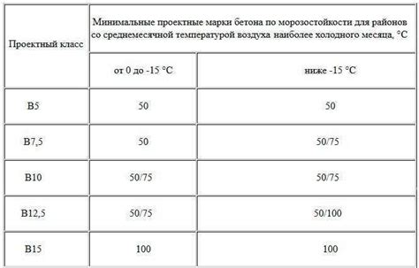 Нормы и стандарты по морозостойкости бетона