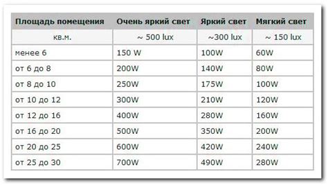 Нормы освещенности и пропускания света