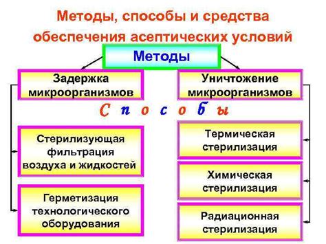 Обеспечение асептических условий