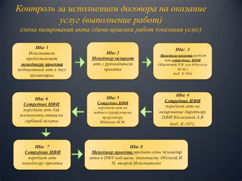 Обеспечение гарантий и контроль за исполнением работ