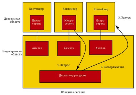 Обеспечение компактности