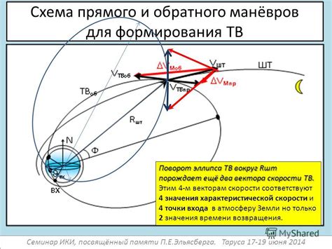 Обеспечение комфортной скорости и обратного возврата