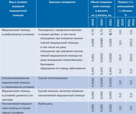 Обеспечение медицинской помощи и ухода