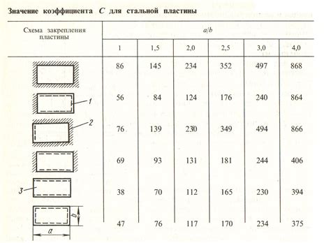 Обеспечение прочности и жесткости