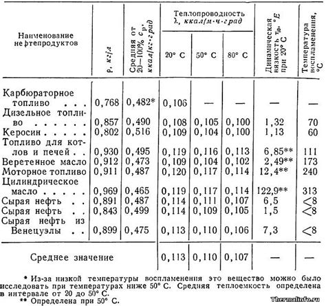 Обзор методов измерения плотности бензина