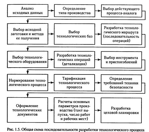 Обзор процесса и материалов