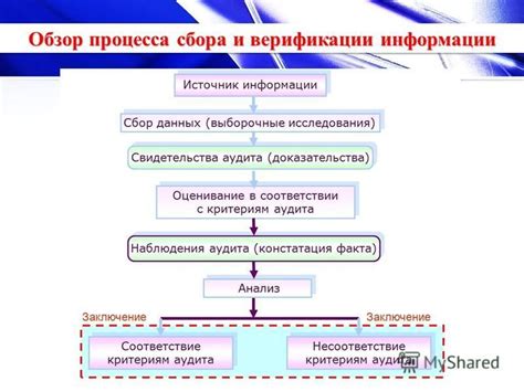 Обзор процесса проверки