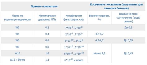 Обзор способов достижения водонепроницаемости бетона