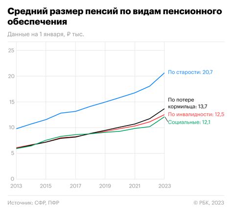 Обзор текущей ситуации по повышению пенсий в 2023 году