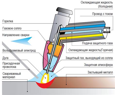 Области применения аргонодуговой сварки