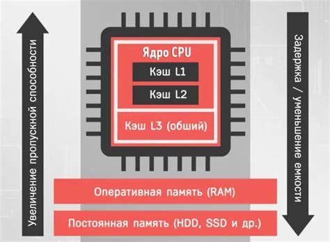 Области применения различных уровней памяти