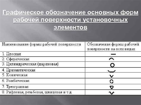 Обозначение основных форм