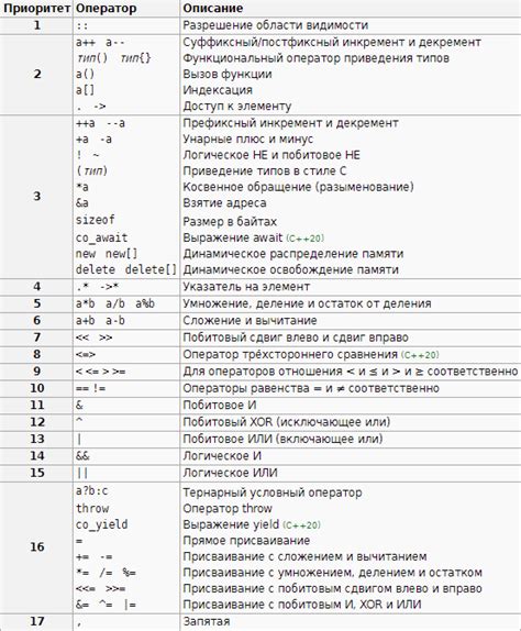 Обозначение приоритета операций