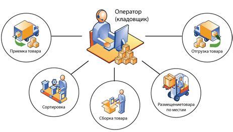 Обработка заказов и управление складом