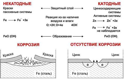 Обработка и защита люверсов от коррозии