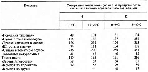 Обработка и хранение консервов