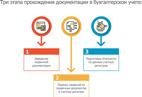 Обработка и хранение полученных документов