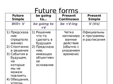 Образование глаголов в будущем времени с Going to