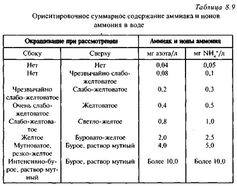 Образование нитратов и нитритов