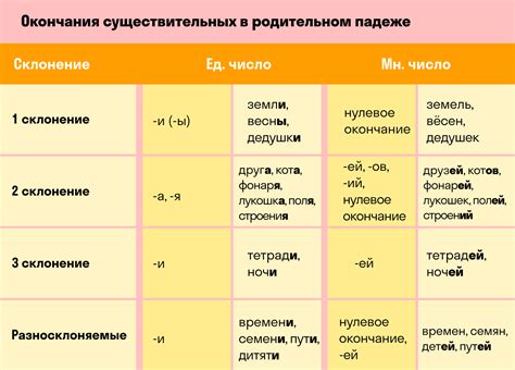 Образование падежей существительных