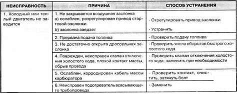 Образование препятствий в подаче топлива