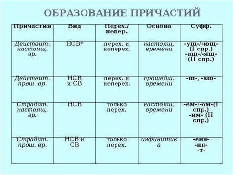 Образование причастий от глаголов с приставками «в-» и «у-»