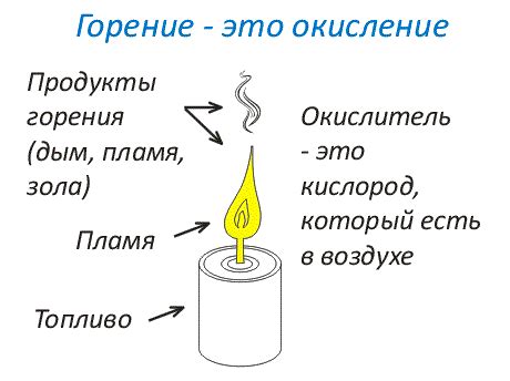 Образование продуктов горения