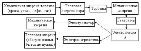 Образование тяги и преобразование топлива в энергию