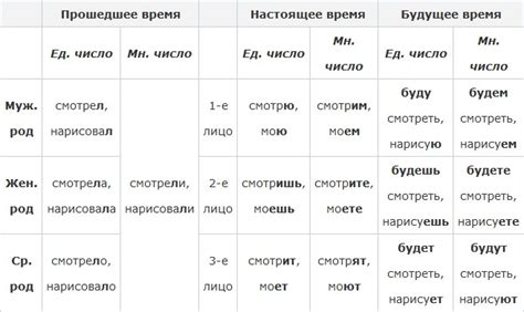 Образование формы прошедшего времени