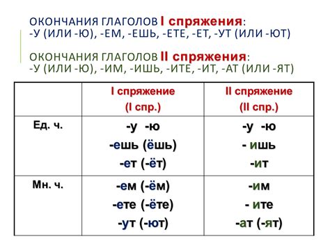 Образцы спряжения глаголов на "у"