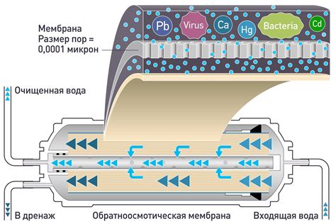 Обратный осмос и дистилляция