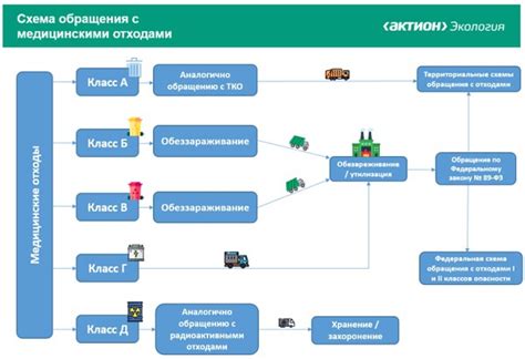 Обращение с отходами при процессе создания ткани